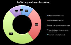 sondaggio sardita'